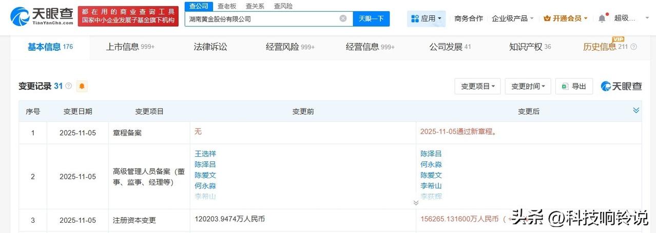【湖南黄金增资至15.63亿 增幅30%】
天眼查App显示，近日，湖南黄金（0