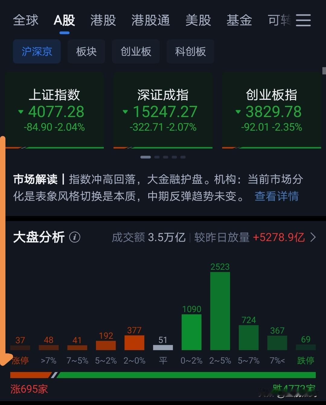 说什么来什么。
三大指数均收一根大阴线。
科创板更是从3%打到-3.7%。
早上