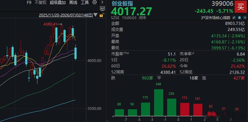 【科技股遭重挫原因】7月2日，市场全天震荡调整，三大指数低开低走，科创50指数大