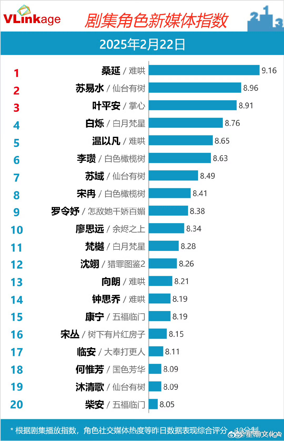 2月22日  剧集角色新媒体指数 Top 20：桑延/难哄、苏易水/仙台有树、叶