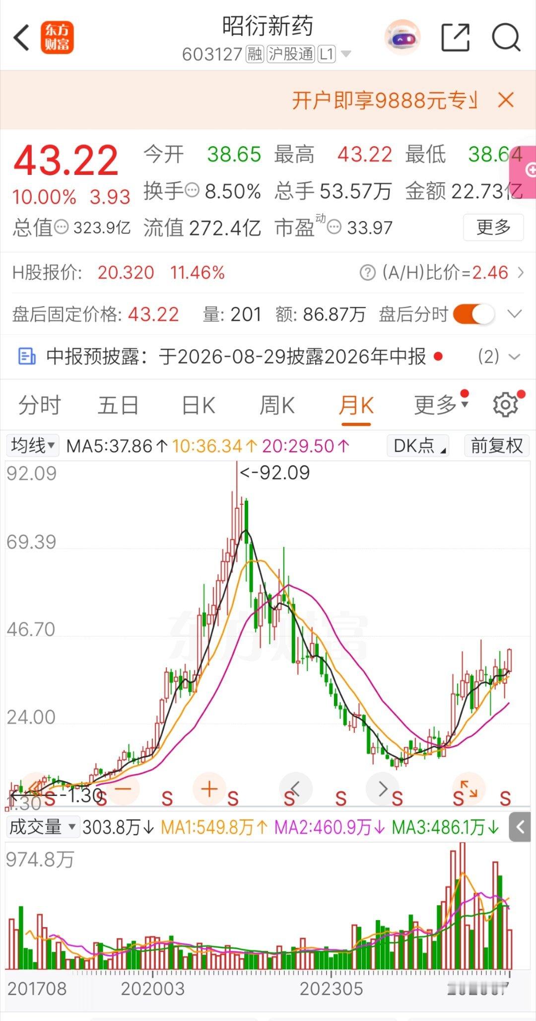 实验猴涨到20万一只昭衍新药就是这个行业的龙头企业不过市值也就三百多亿，可见这个