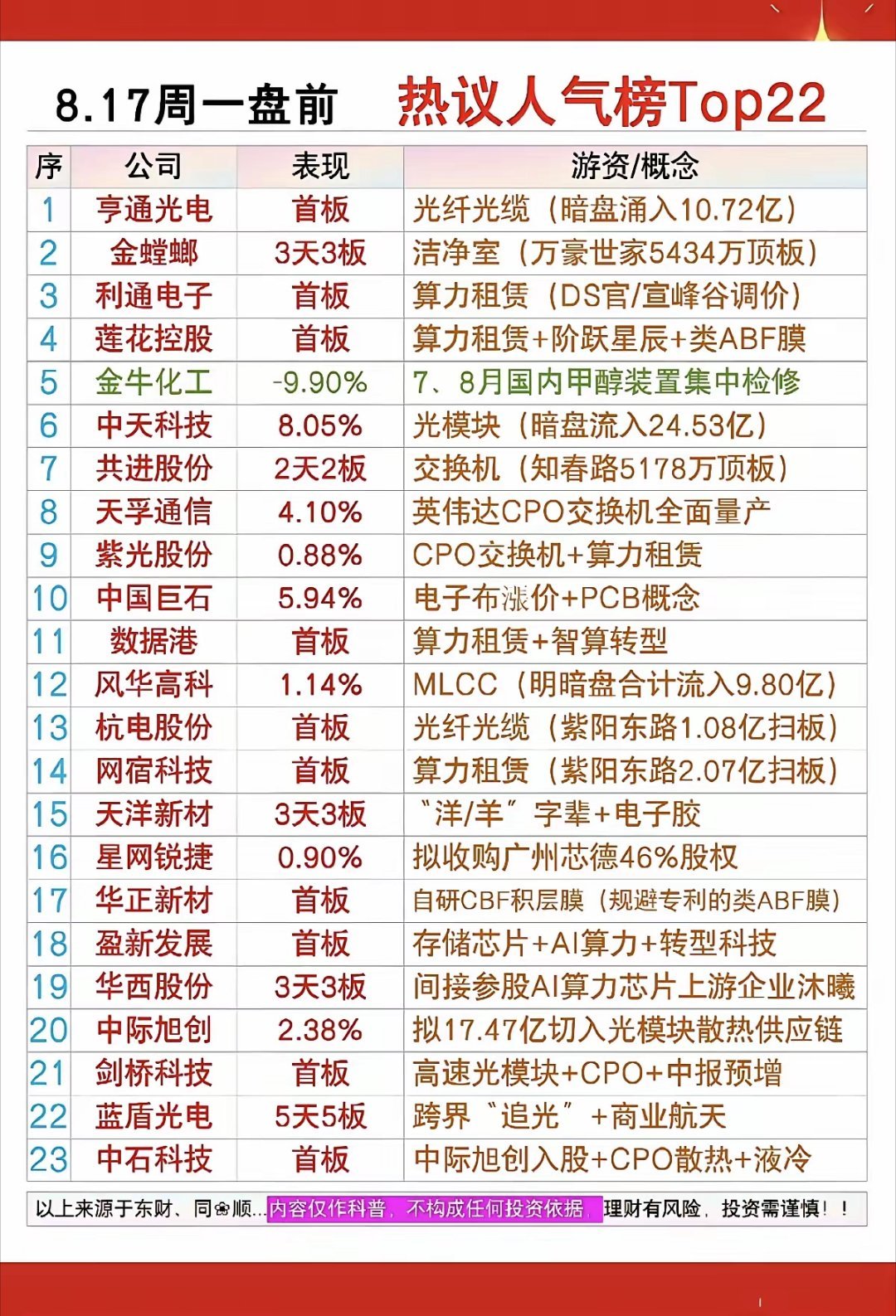 8.17周一  市场热点方向+人气排行榜TOP20！1.光纤光缆2.算力租赁3.