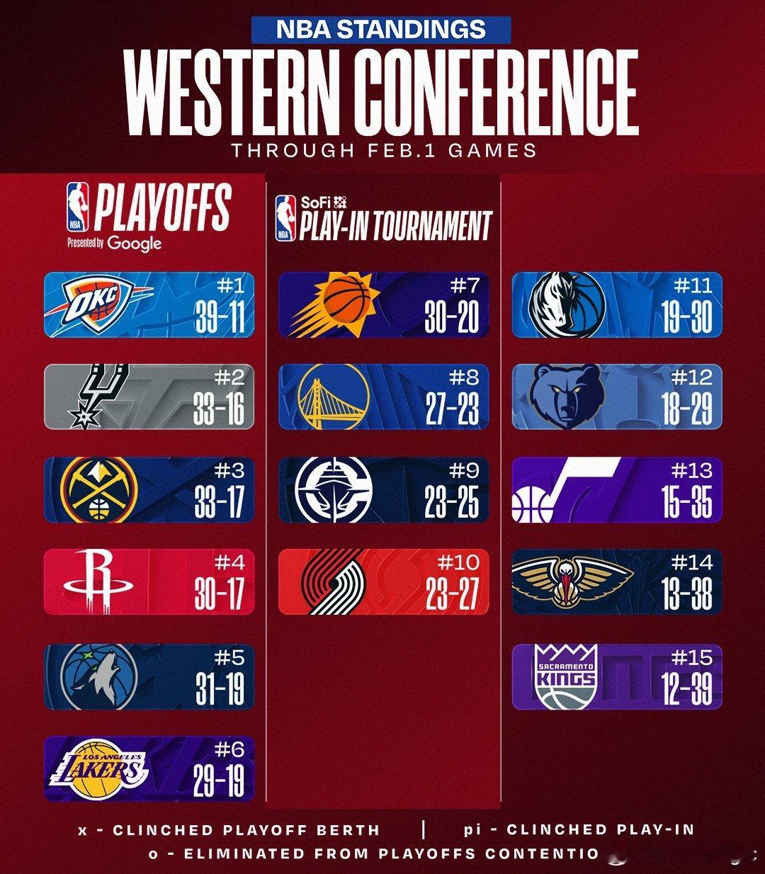 尼克斯战胜湖人雷霆战胜掘金  东西部球队最新排名：东部：前五名均赢球排名无变化，