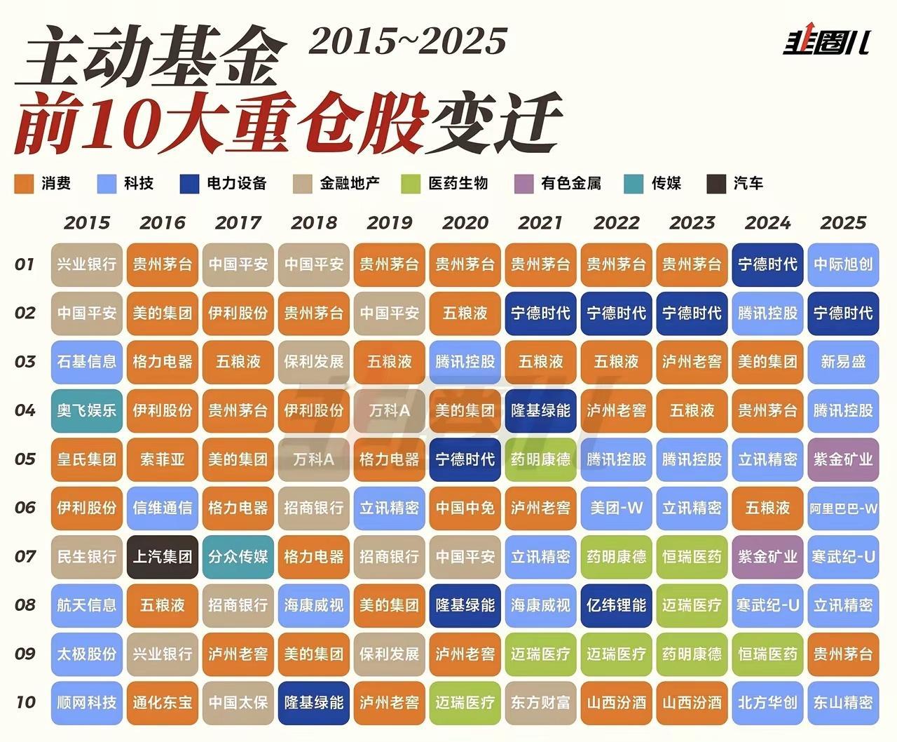 过去十年主动型基金十大重仓股变迁。十年里，贵州茅台就霸占了六年榜首，今年换成了中