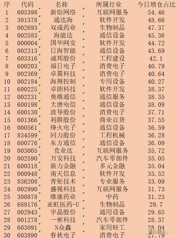 逆势大幅增仓！9月20日收盘，主力“增仓占比最多的”30强名单！

序 代码 名