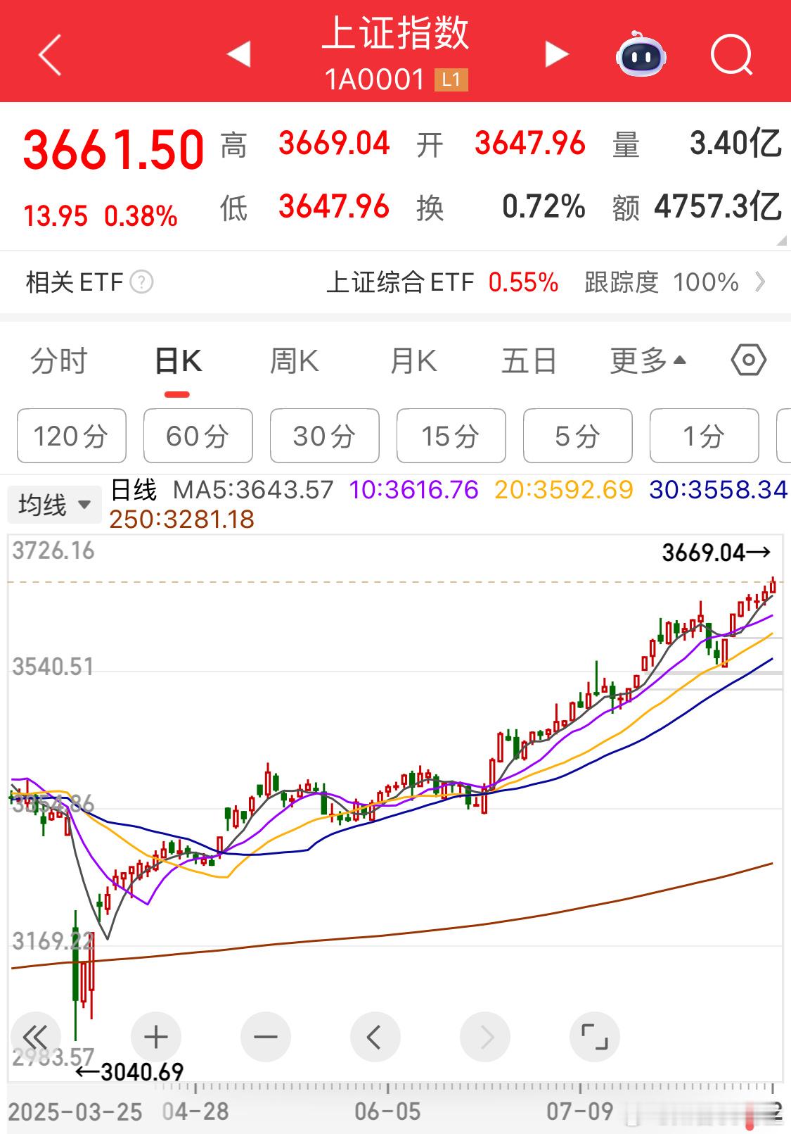 去谈大盘见顶很笨[二哈]这类见顶到顶就是大顶，大跌，现在又没跌，不知道疯狂预判什
