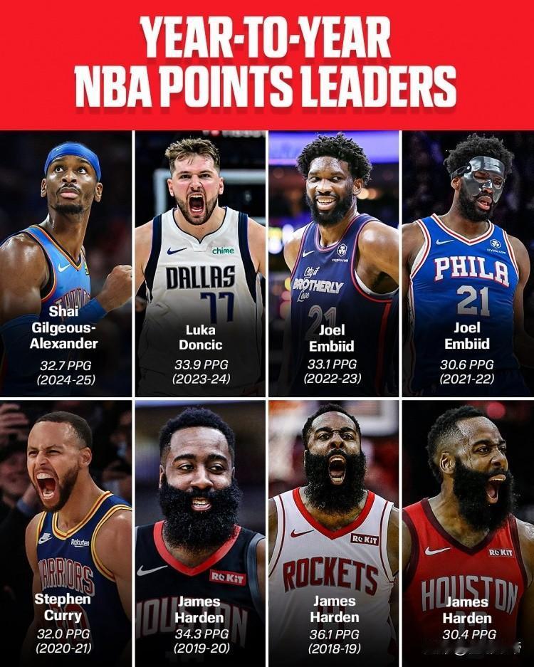 盘点NBA近16年得分王，新赛季谁会登顶王座？

明天NBA新赛季常规赛就要开幕