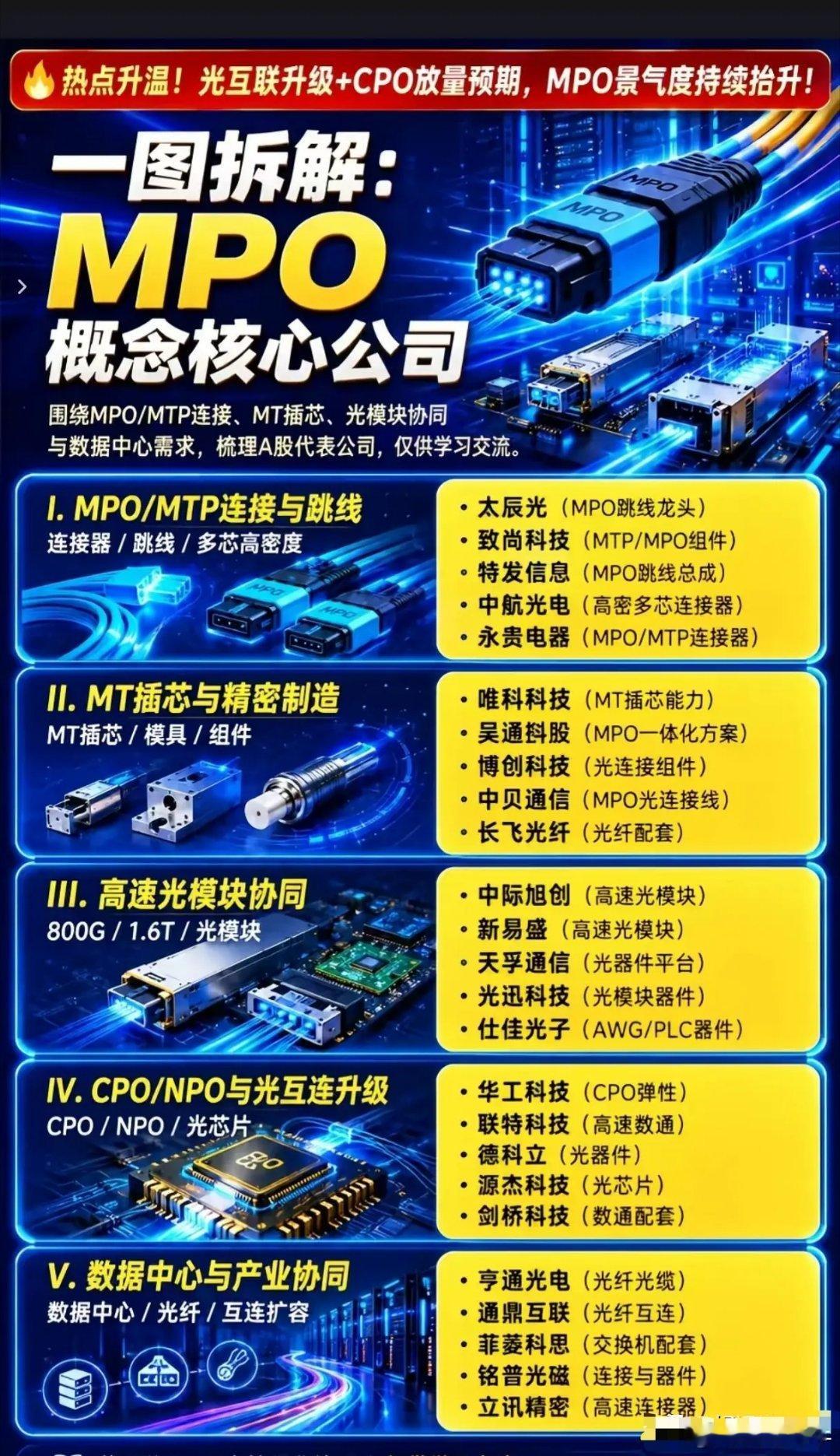 光模块爆发！一图拆解：MPO概念核心公司 