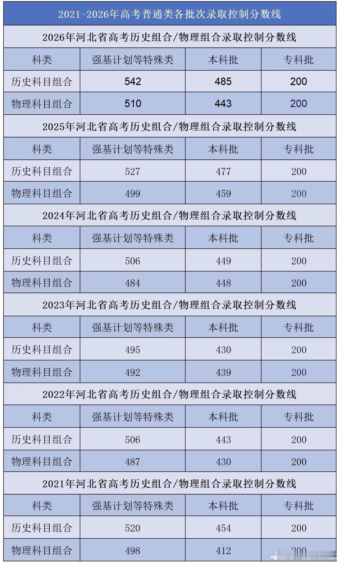 河北高考分数线 河北分数线两极分化：物理降、历史涨，特招线全线走高。文史名额少考