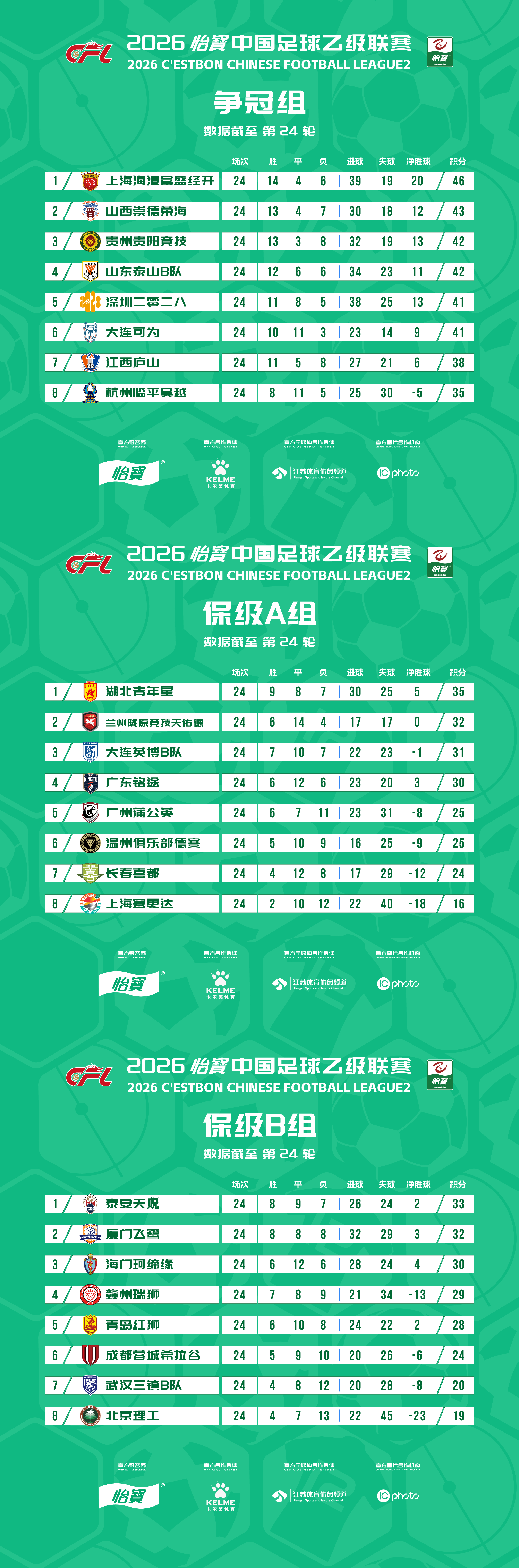 2026怡宝中乙联赛第二十四轮比赛结束，最新积分榜出炉！中乙联赛 ​​​