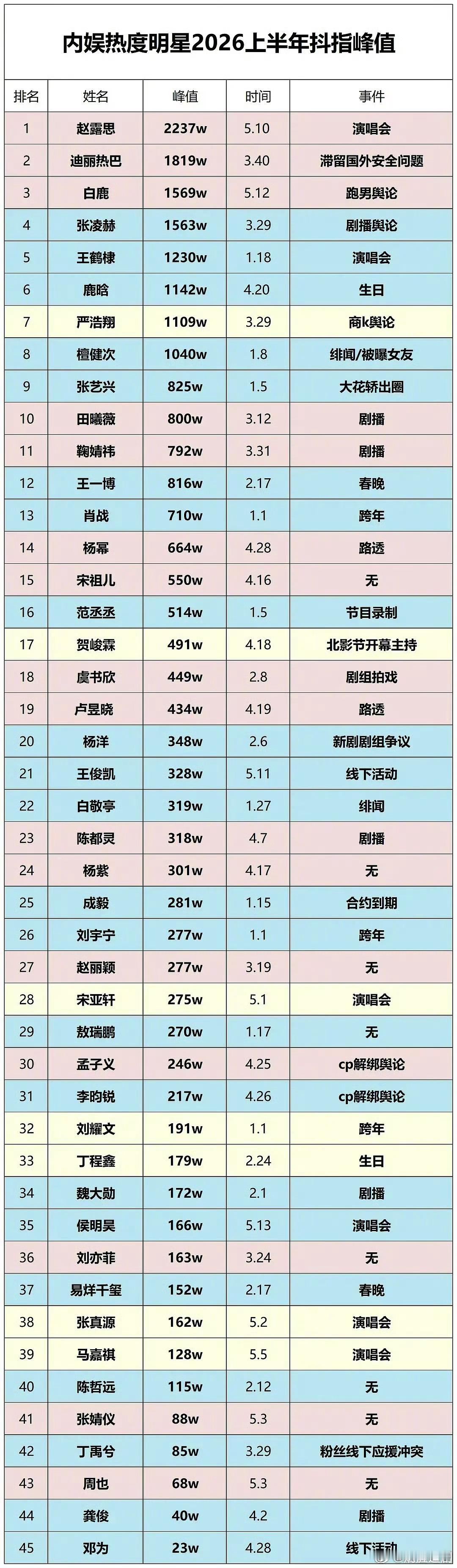 明星上半年抖指峰值及对应话题 ，赵露思赢得很彻底 