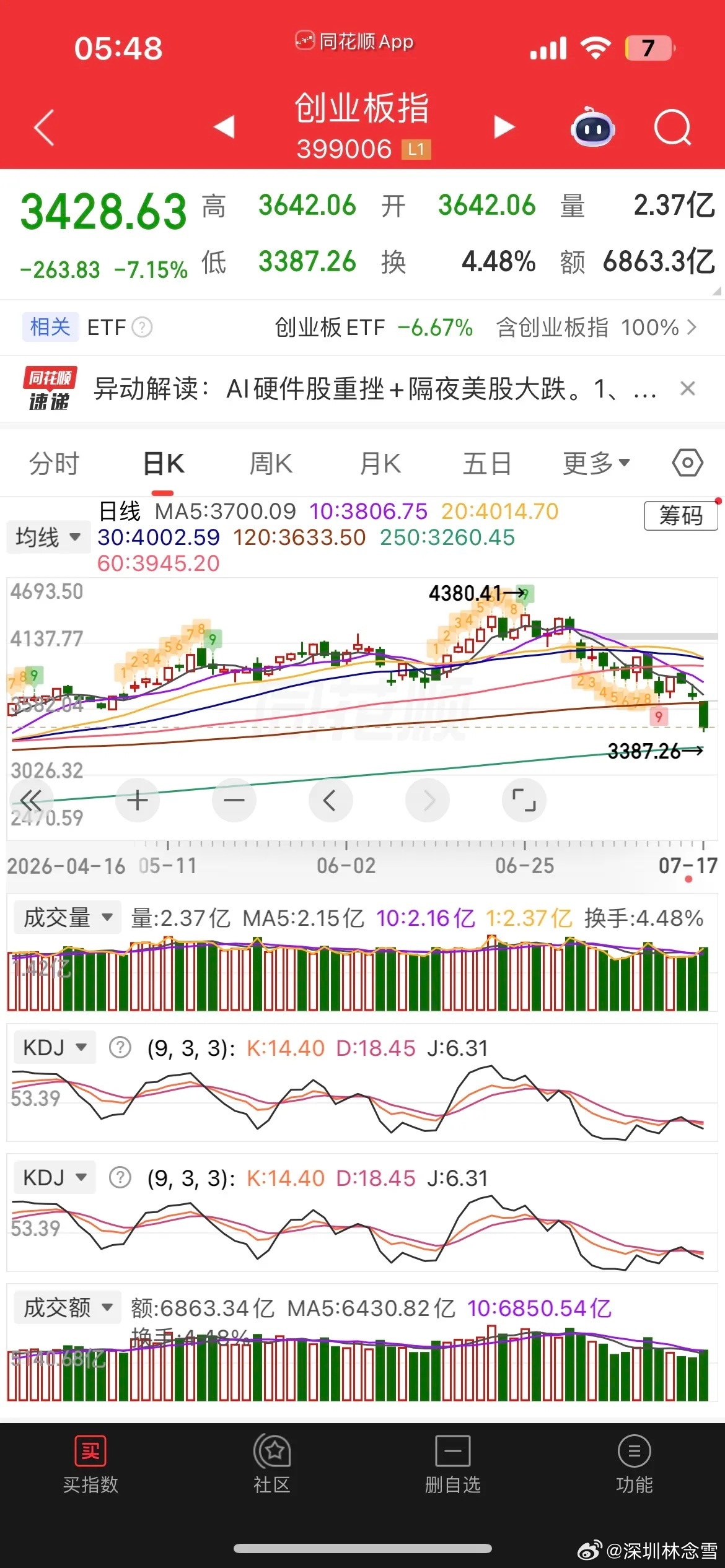 美股存储概念大反攻，现货黄金、白银涨近1%，热门中概股普跌，纳指金龙指数跌近2%