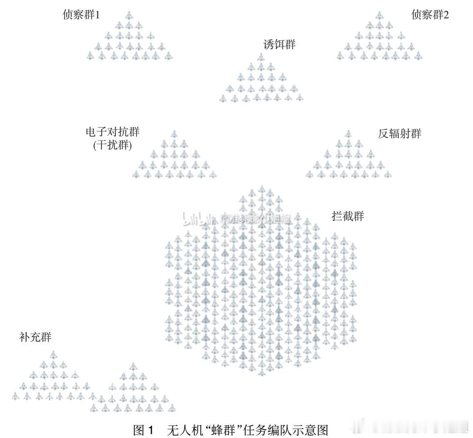 转一个去年在b站发的随着空中力量的攻击越来越密集，来自巡飞弹集群（自杀式无人机）