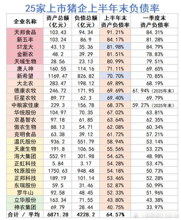 25家上市猪企，2026年上半年合计总负债高达4228.2亿元，较一季度末再增加