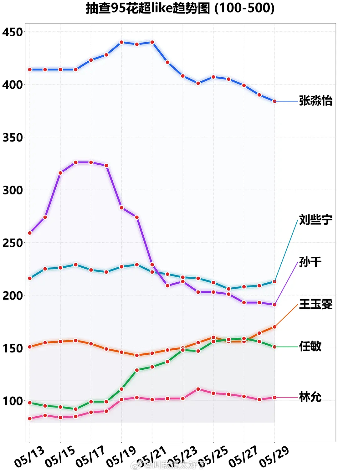 内娱95🌹超like抽查 + 趋势图🈶，符合大家体感吗？ 