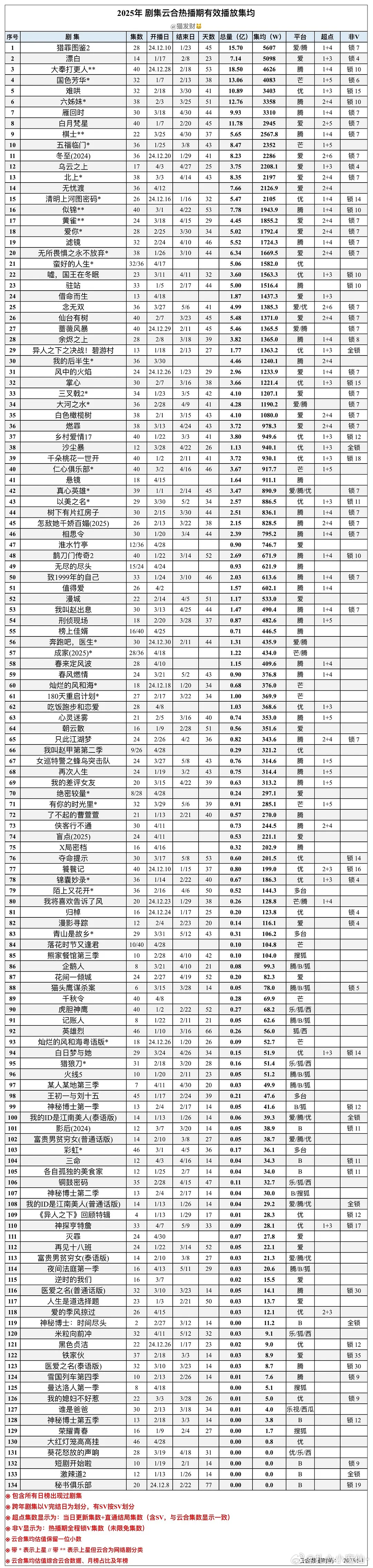 2025云合热播期均集今年的长剧市场，太冷了🥶 ​​​
