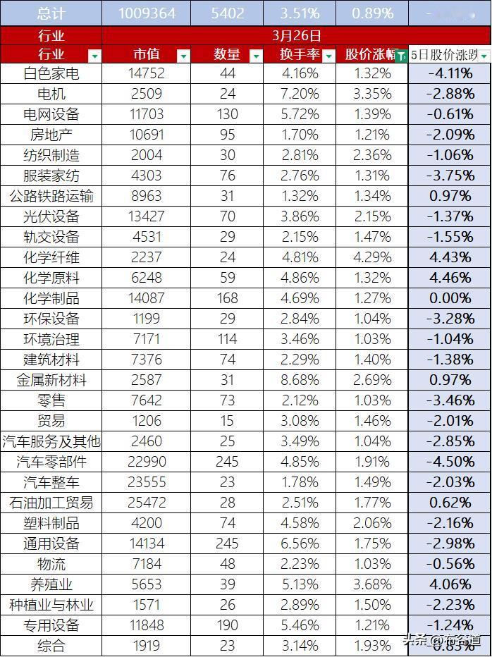 【每日A股】3月26日市场继续震荡缩量、股价整体上涨0.89%，换手率3.51%