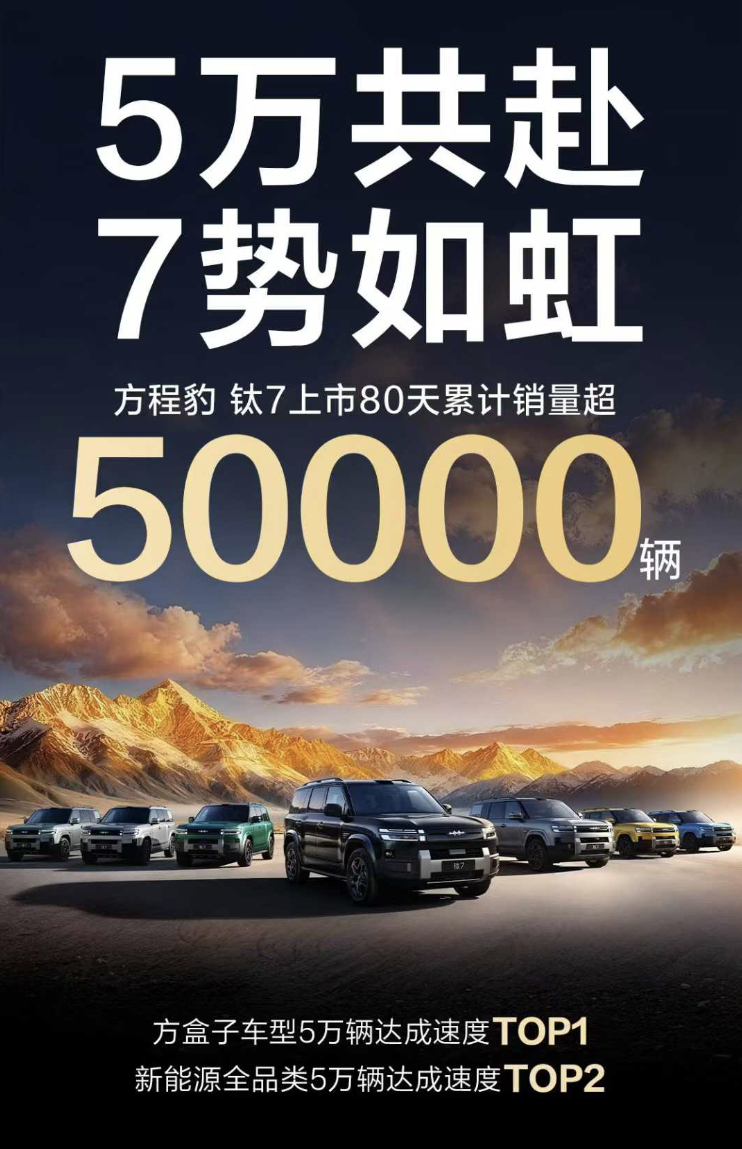方程豹钛7上市80天，累计销量超5万辆，这个速度是全品类的第二名。作为一个方盒子