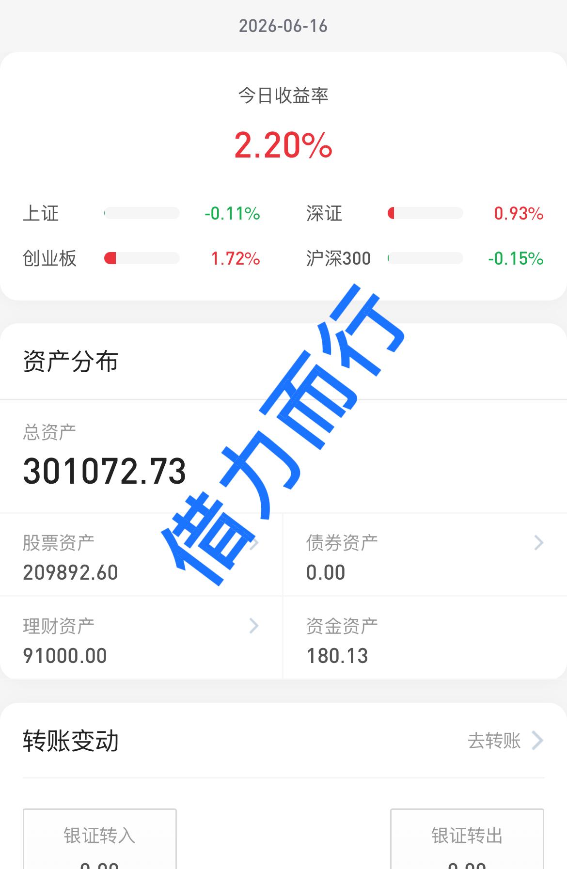 26.6.16
大盘微跌，CPO再创新高，材料端个股大涨，资金只认科技呀。
今天