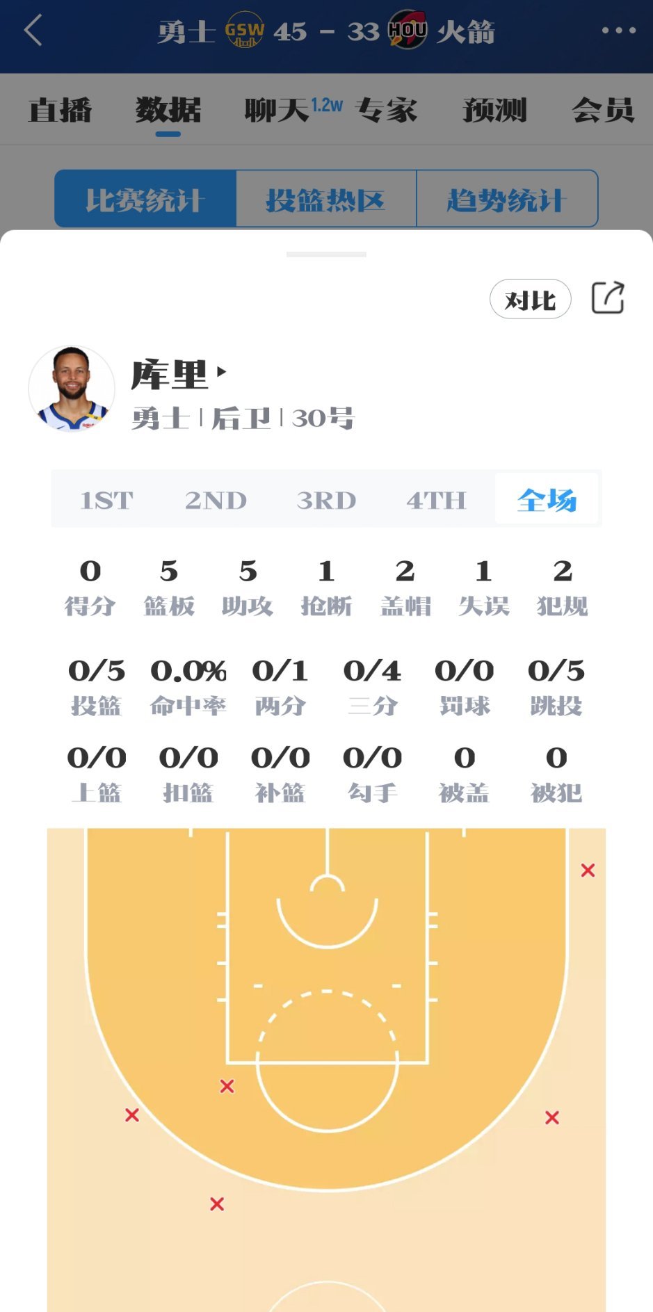 天生抱大腿的库里命真好啊！哥哥0分，勇士客场领先火箭12分！勇士vs火箭勇士火箭