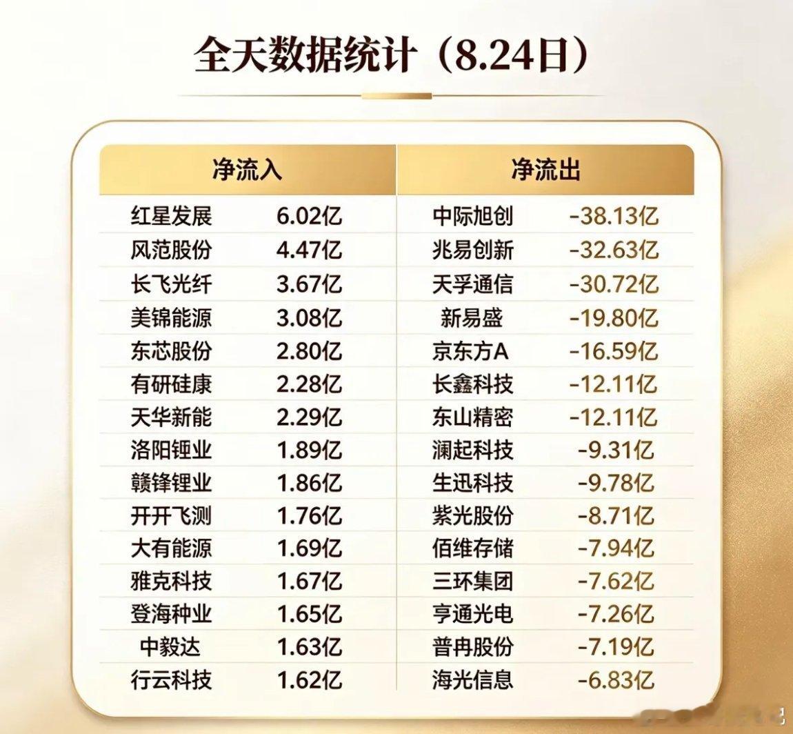 8月24日股票净流入流出数据表。8月24日的股票净流入流出数据表，那可真是投资界