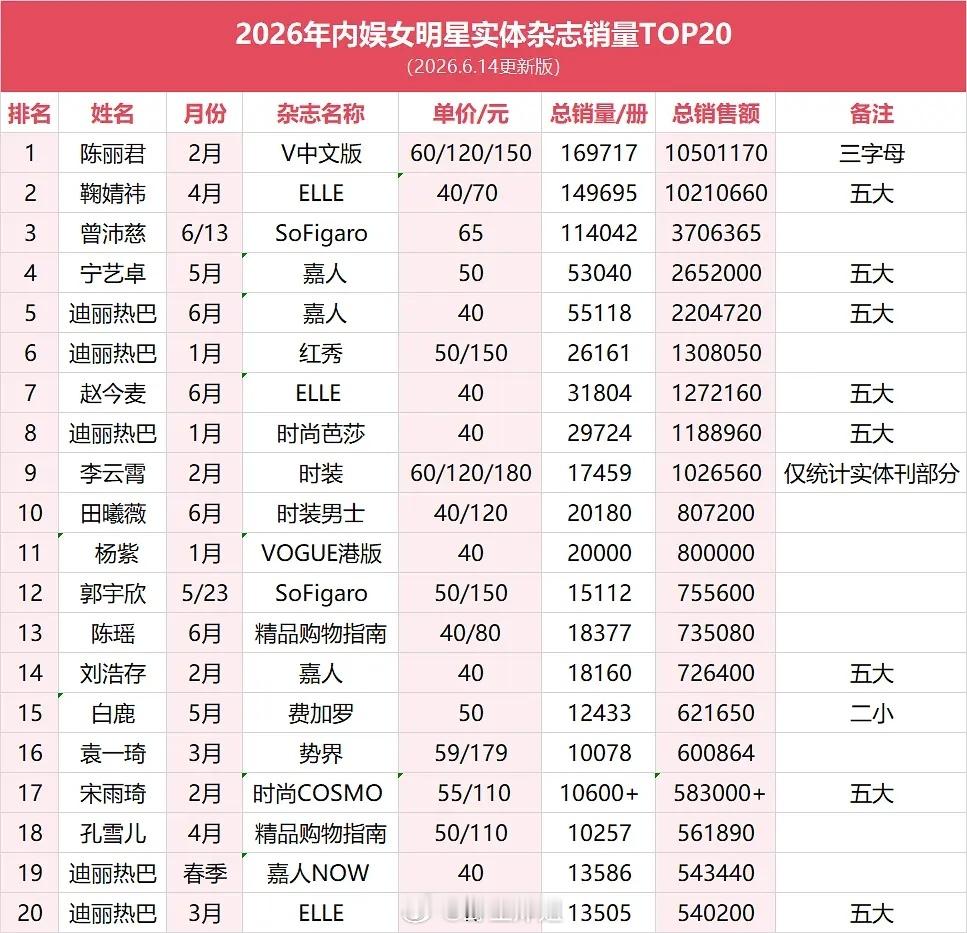 2026内娱女明星杂志销量top20更新 