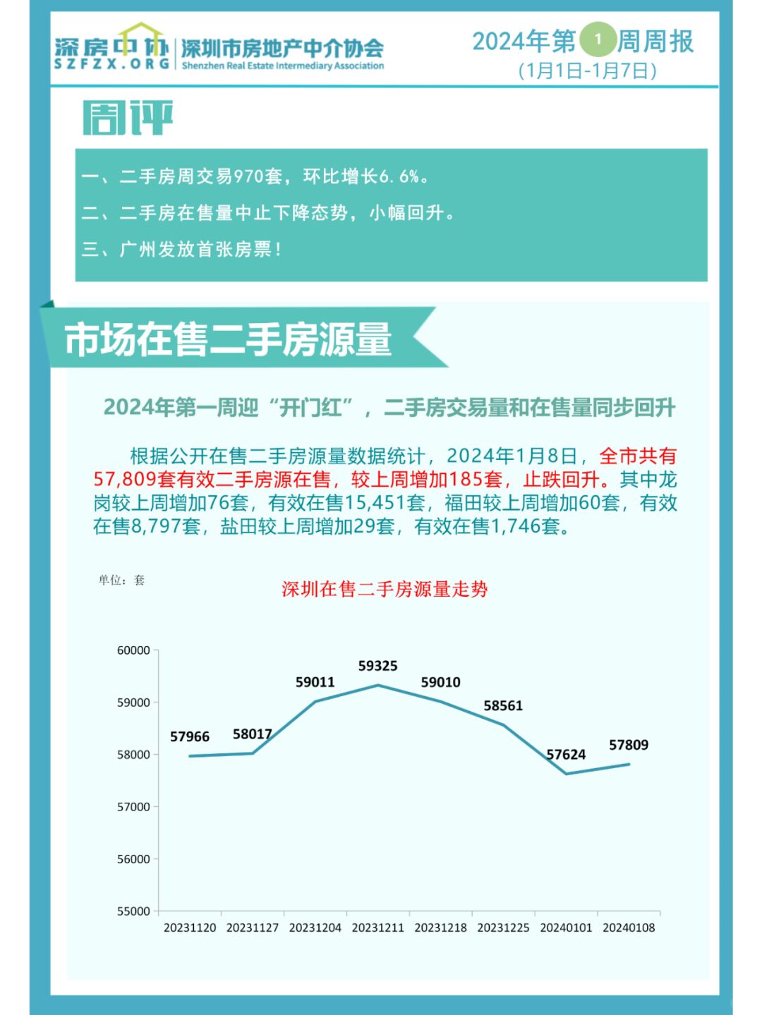 上周深圳二手房在售量和录得量波动回升