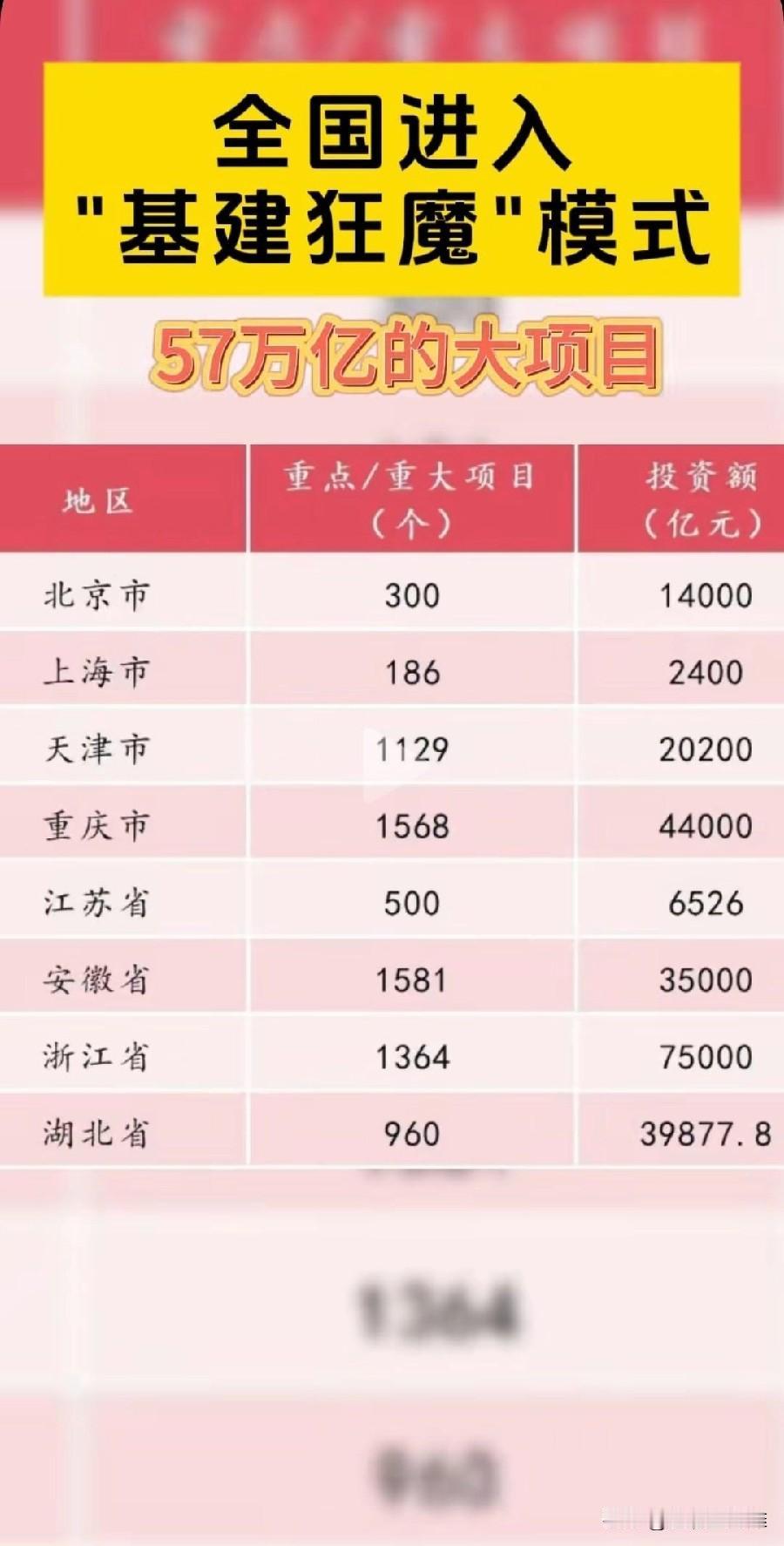 大基建时代又将到来！高达57万亿。看看各省的补贴，没想到补贴最高的居然是山东省！