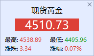 午盘布局4516附近空单目前行情来到4510，跟单的粉丝们把握好分寸选择落袋，或