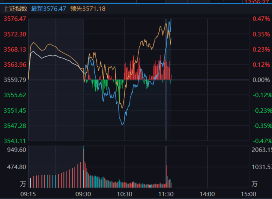煤炭、中字头直接带飞指数。 ​​​
