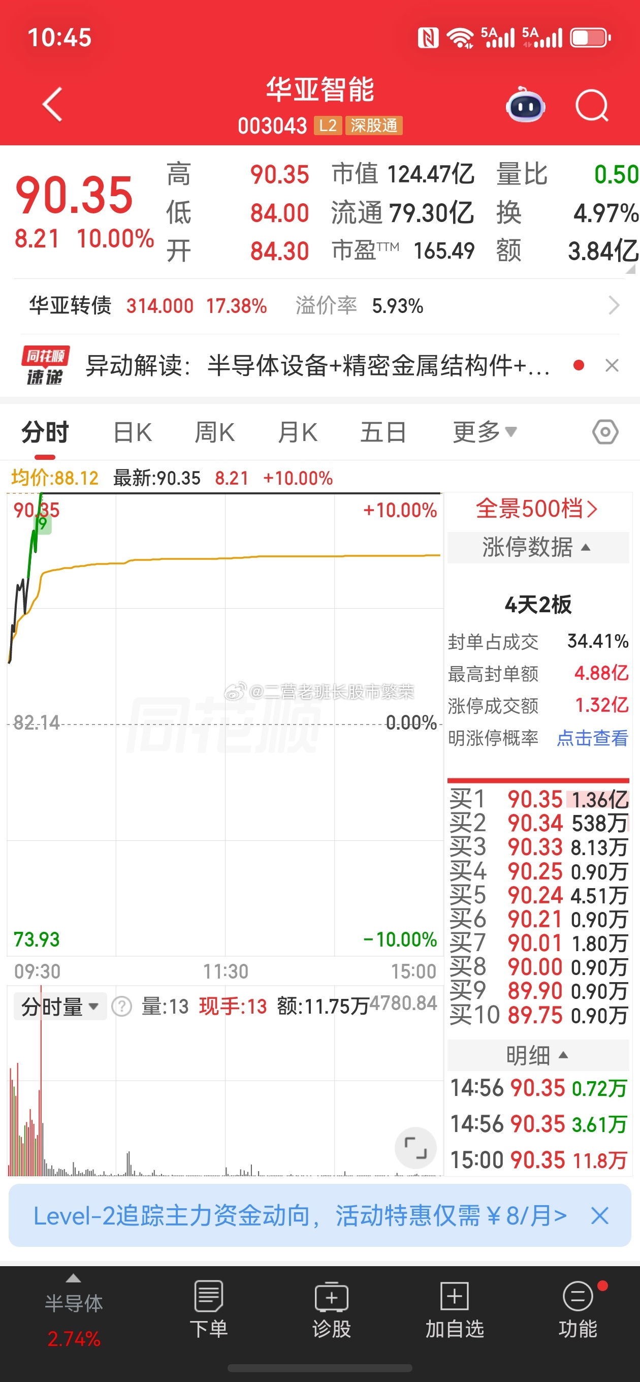 股票东方财富  华亚智能尾盘没有放量，封单也没有撤，可转债明天能不能高开几个点涨