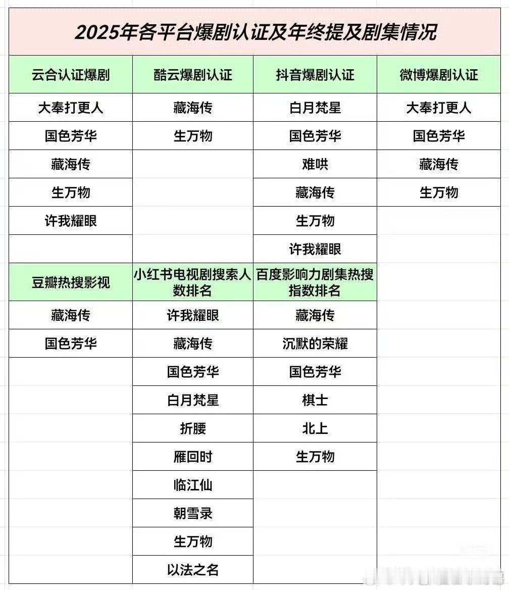肖战《藏海传》是唯一七榜认证现象级大爆剧 