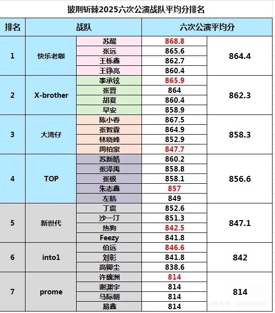 苏醒披荆斩棘5xleader 恭喜苏醒带队登顶！快乐老咖实至名归，这个夏天醒哥贡