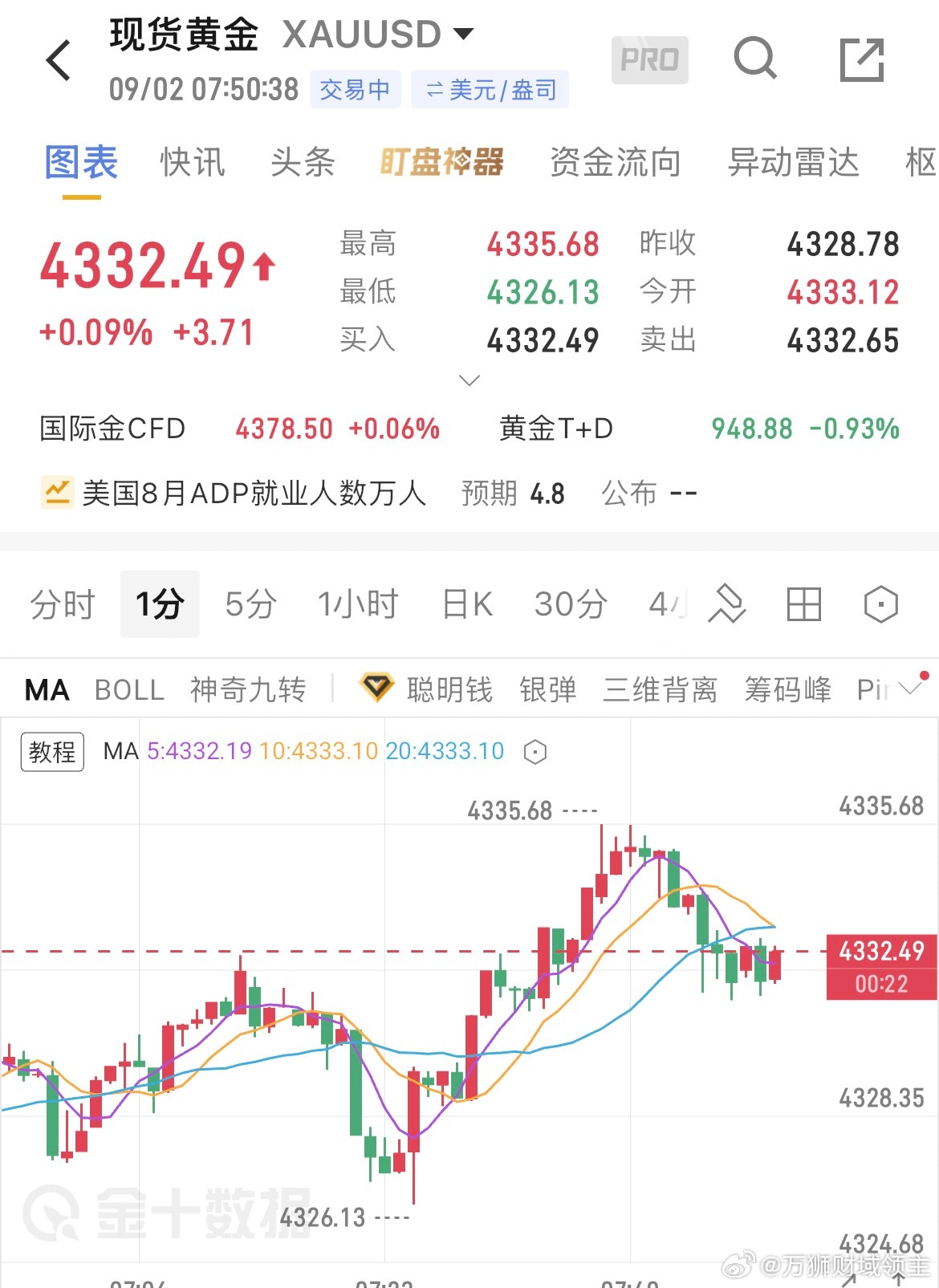 黄金 9.2早间黄金分析昨日现货黄金延续空头主导的下行行情，价格逐级下探，不断刷