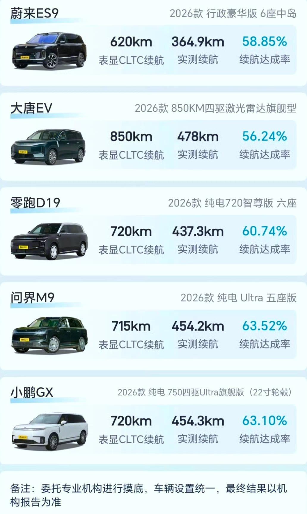 达成率完全出乎意料，70%的达成率都到不了吗？
懂车帝的几款9系纯电SUV续航测
