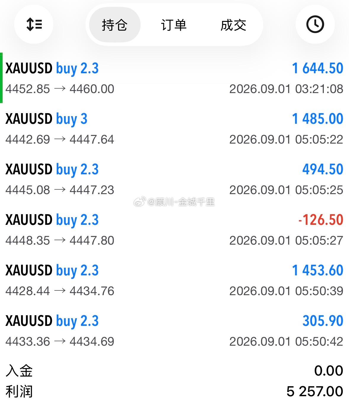 自早盘开始一直在低吸，4428，4433的多单出局！现货黄金外汇黄金黄金 ​​​