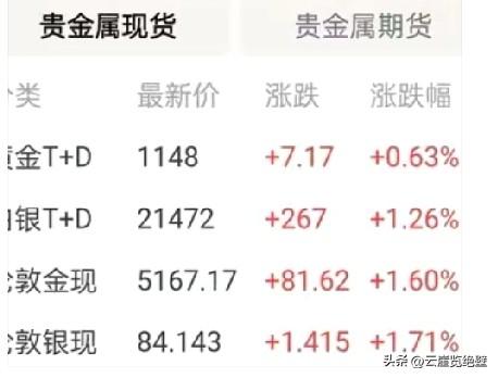 黄金价格的最新消息！
​一觉醒来，黄金上涨了！
​今天是2026年的3月7日，星