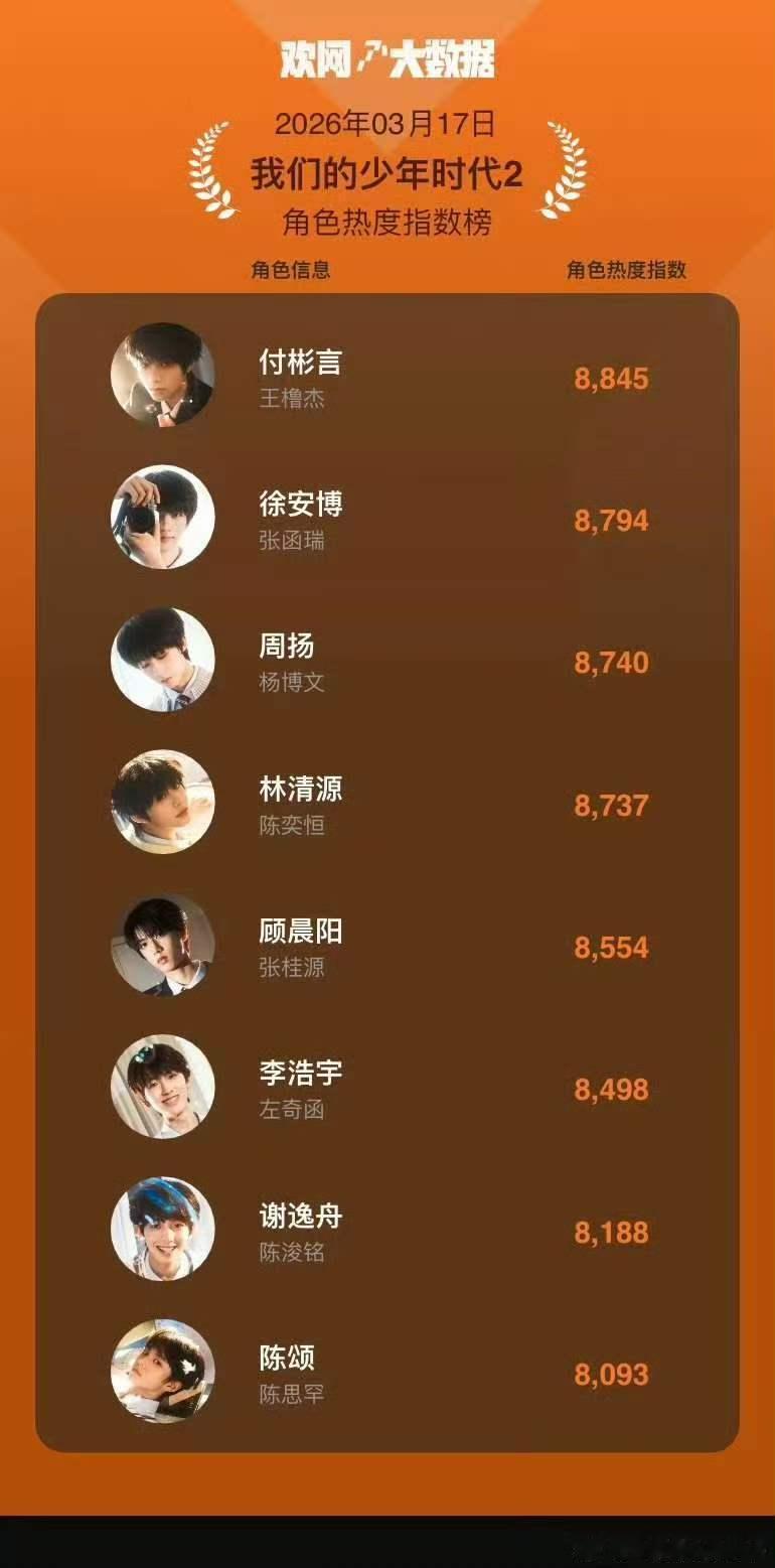 王橹杰角色热度指数第一王橹杰角色热度第一 哇哇哇哇 