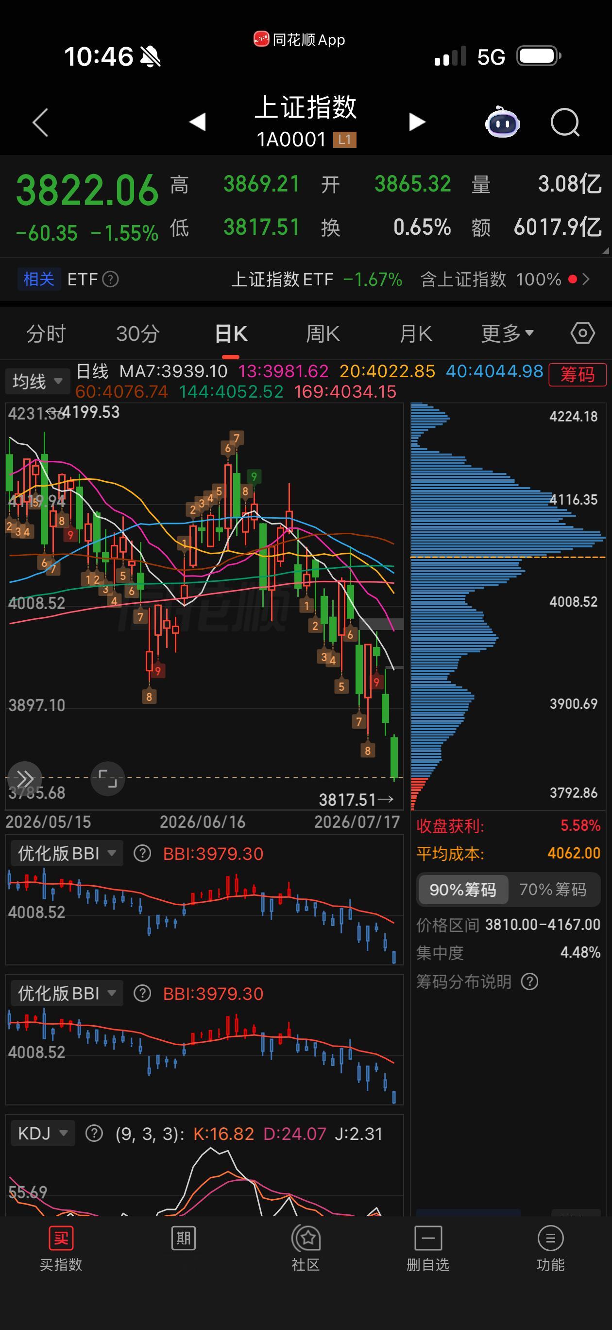 大盘3817了，个股很多已经跌不动了，w底加速到来了！ 