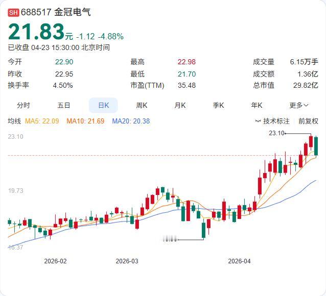 金冠电气一季报正式出炉：营收1.25亿元，同比下降10.22%；净利润1428.