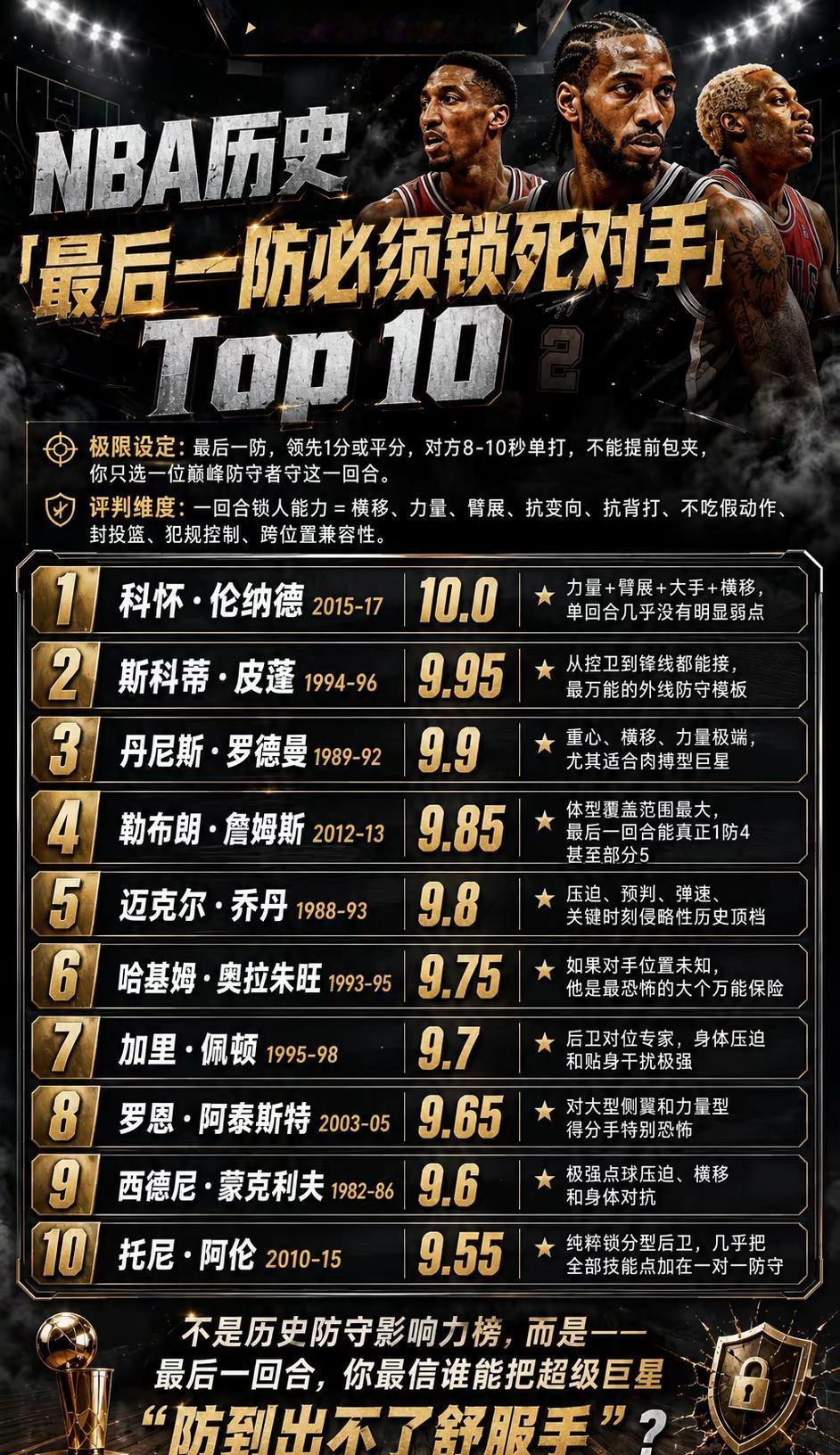🔥最后一防谁能锁死巨星？伦纳德10.0封神！乔丹第5？这榜单你服吗❓nba巅峰