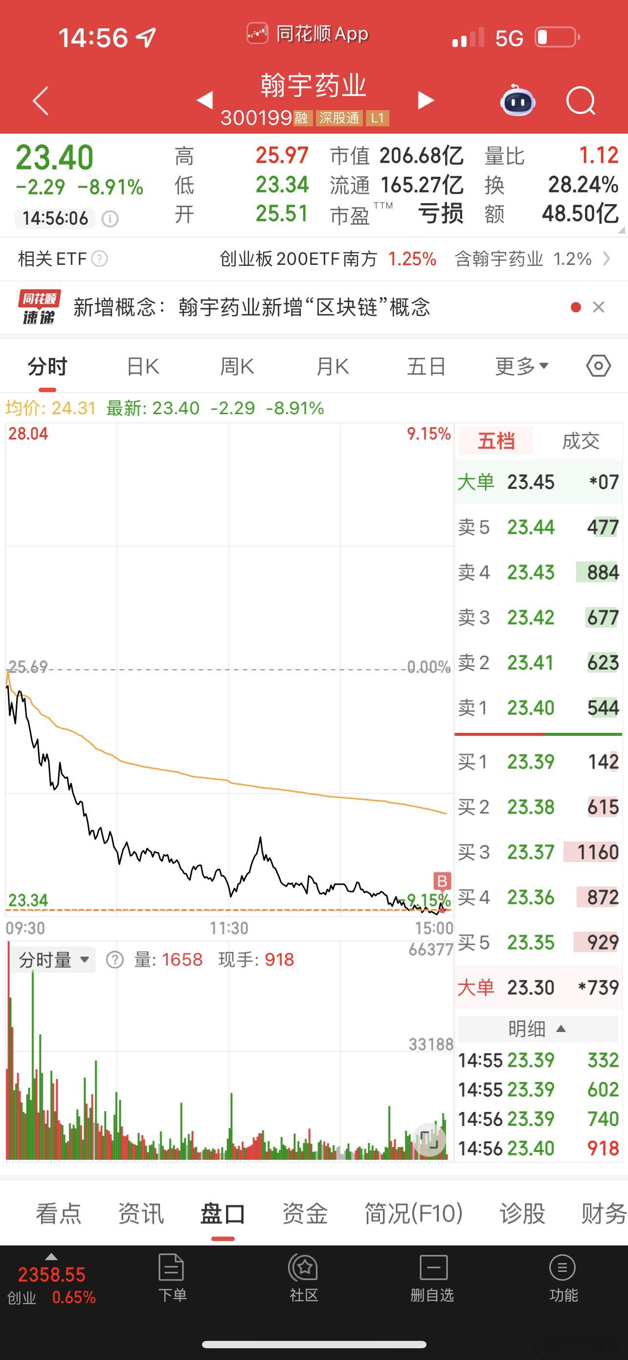 昨天买的翰宇药业，昨尾盘已发到群里！ ​​​