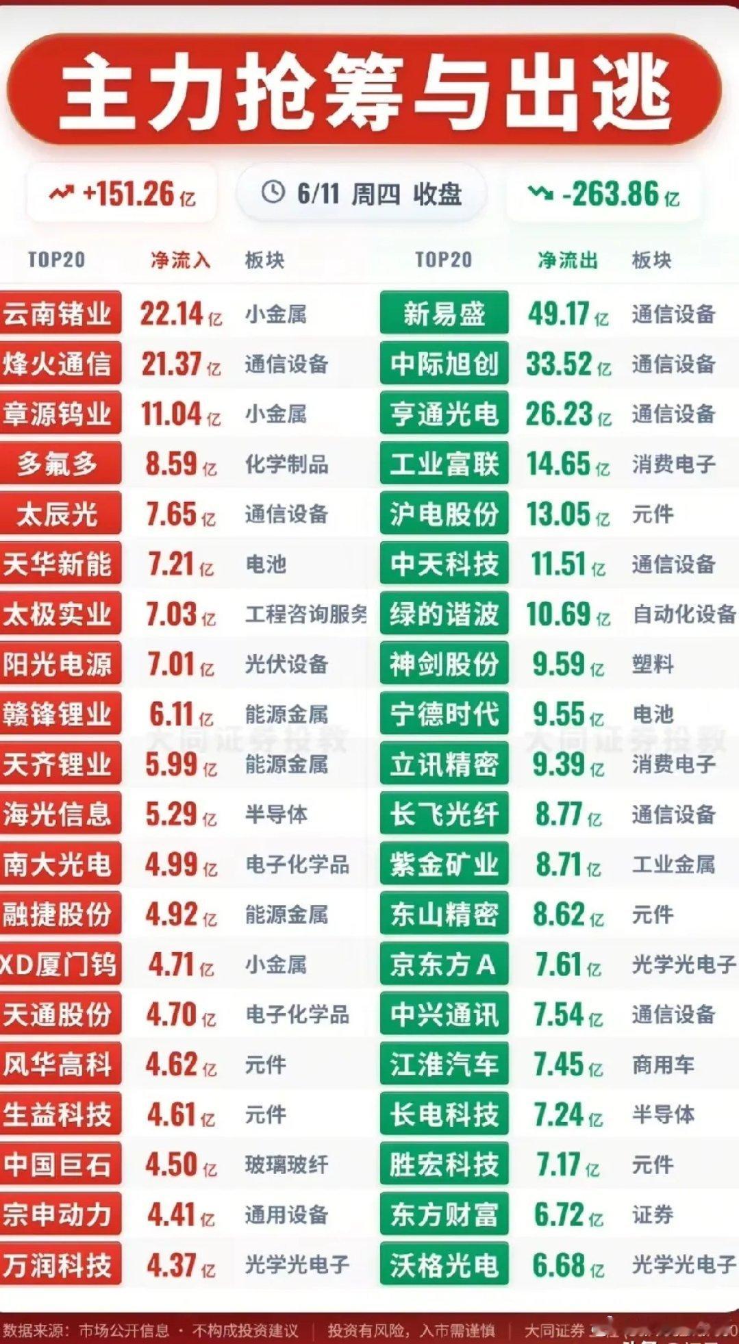 今日A股主力资金呈现极致的两极分化与高低切换格局：净流入合计+151.26亿，净