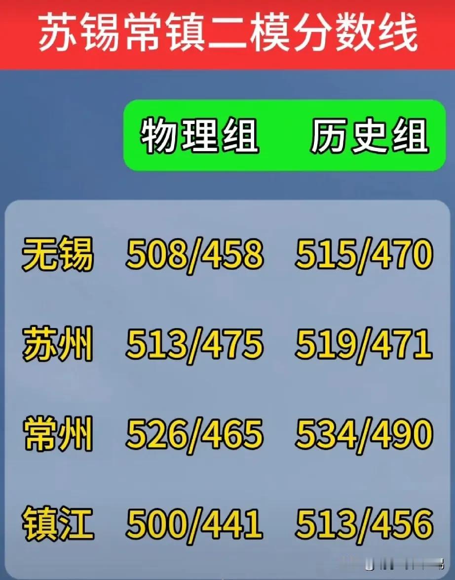 苏锡常镇二模划线公布。
二模比一模整体简单点，四个市的划线都比一模高出不少。