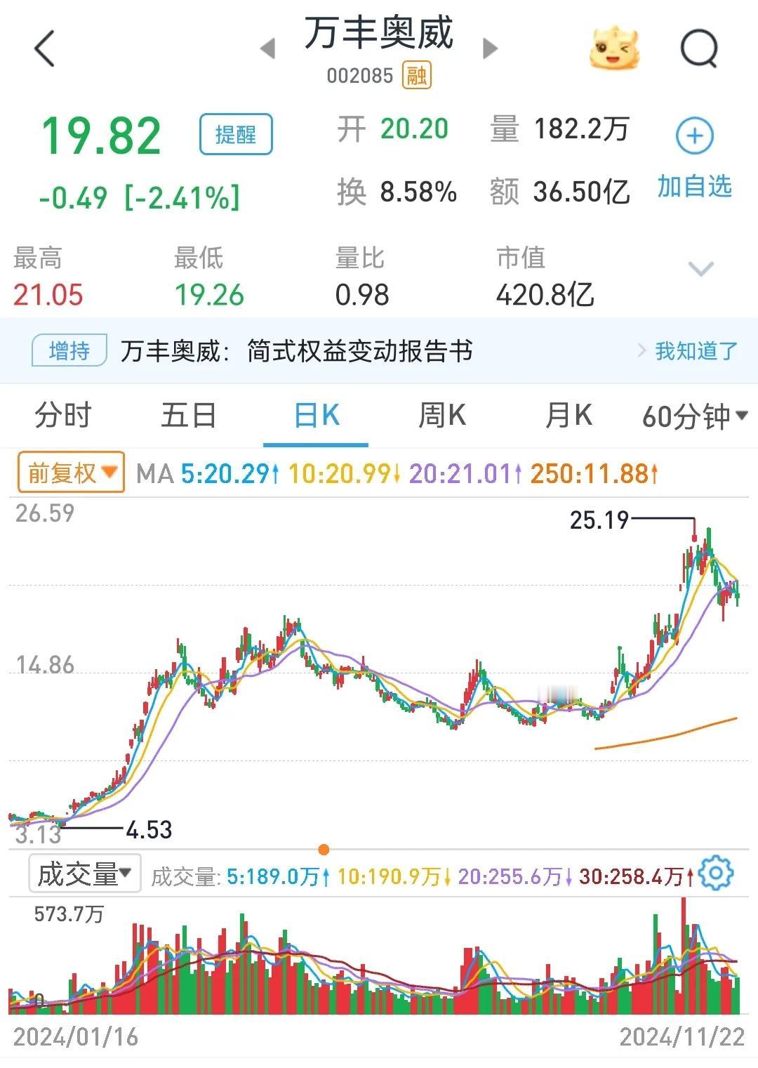 低空经济龙头，从4.5元涨到25元，人寿疯狂减持至5%以下
        政策