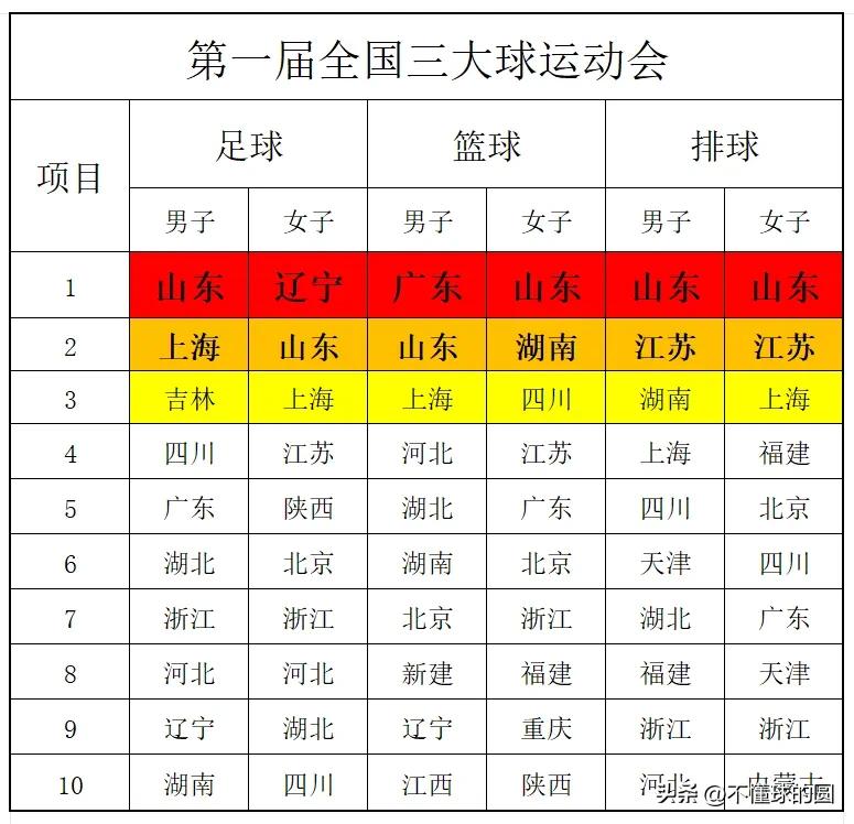 来看看，第一届全国三大球运动会，前十名的成绩，你所在的省份在第几名呢？
成绩第一