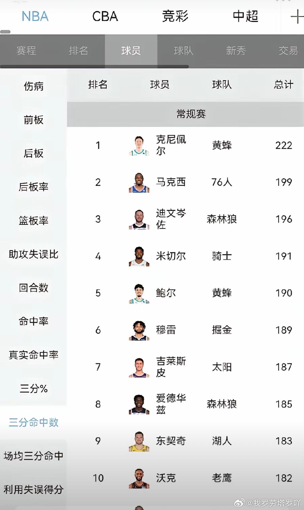 克尼佩尔以27分加4次助攻的惊艳表现，凭借精准的三分球技艺，在联盟三分命中榜上遥