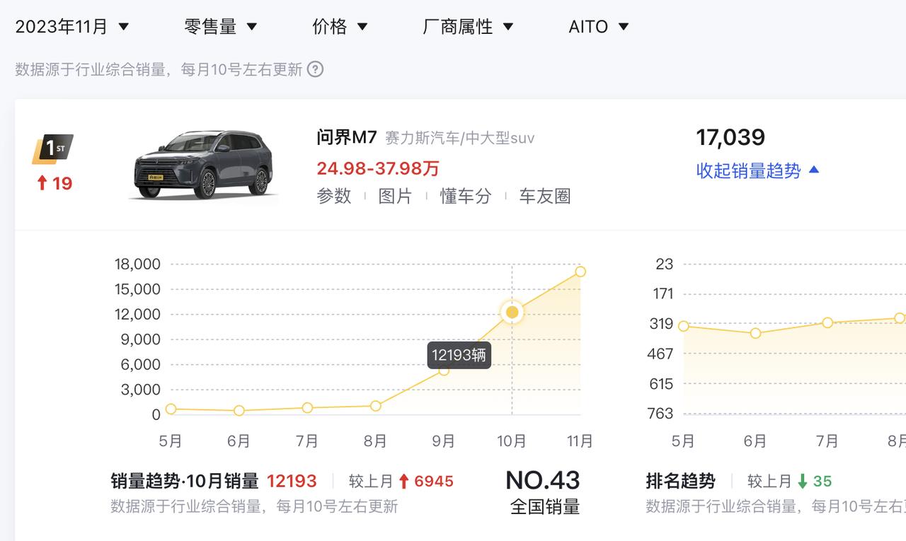 懂车帝11月销量数据更新了，看了一下，问界M7月销已经冲到1.7万台了，有点厉害