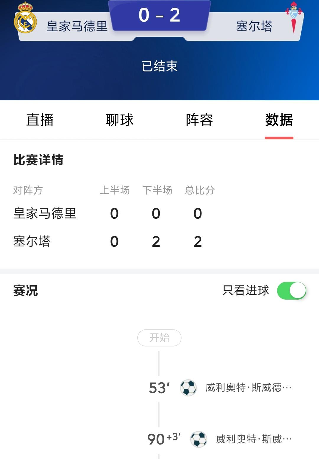 皇马主场竟然0：2输给塞尔塔，阿隆索快点下课吧，皇马虽好但是不是每个人都能带好他
