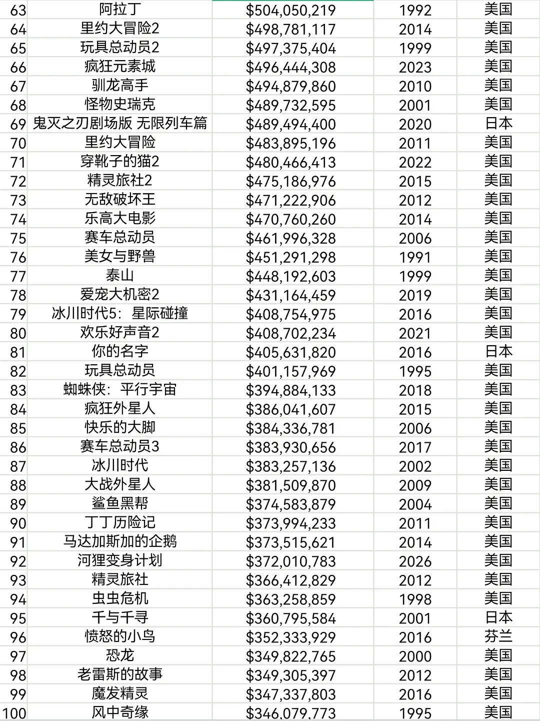 全球动画电影票房榜前100 